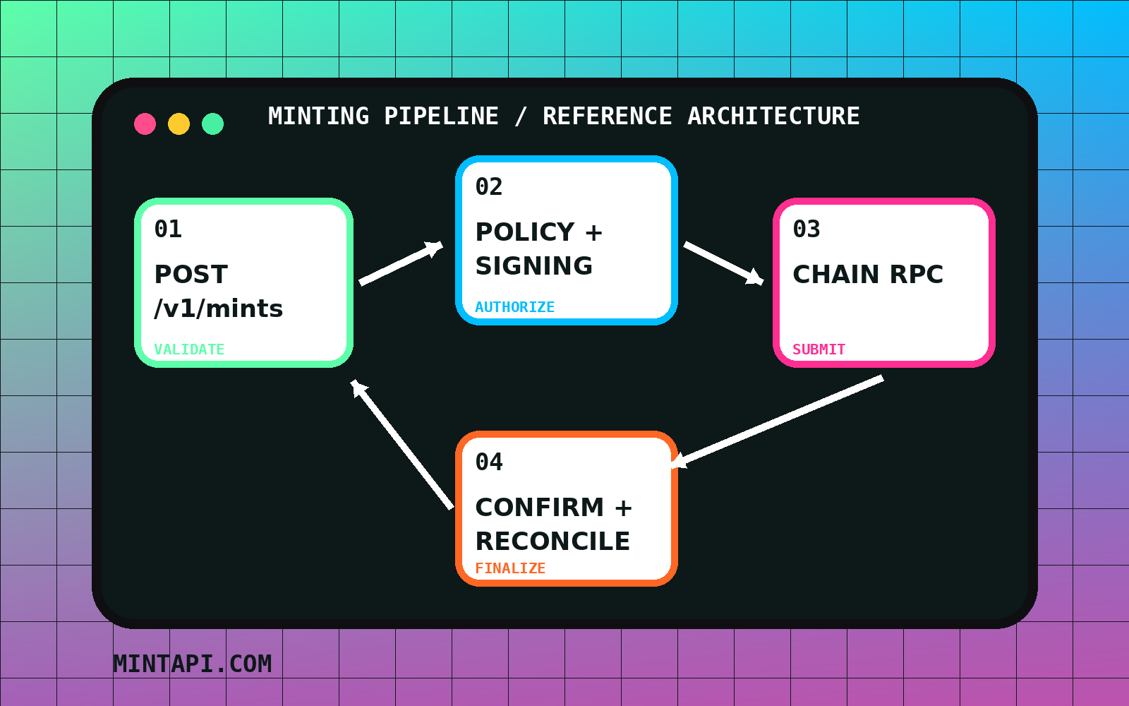 Reference token minting API pipeline from request validation through signing, submission, confirmation, and reconciliation